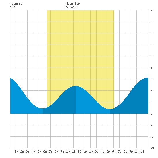 Beaufort Inlet tide chart for Tuesday, March 8, 2022