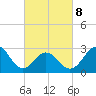 Beaufort Inlet tide chart for Tuesday, March 8, 2022