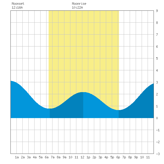Beaufort Inlet tide chart for Wednesday, March 9, 2022