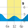 Beaufort Inlet tide chart for Wednesday, March 9, 2022