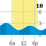 Beaufort Inlet tide chart for Sunday, April 10, 2022