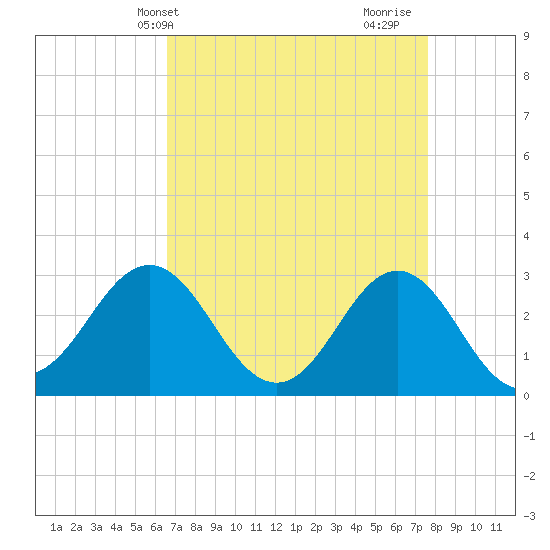 Beaufort Inlet tide chart for Wednesday, April 13, 2022