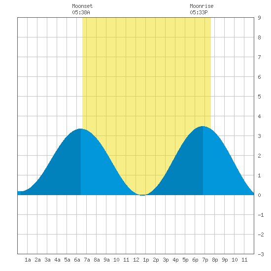 Beaufort Inlet tide chart for Thursday, April 14, 2022