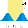 Beaufort Inlet tide chart for Thursday, April 14, 2022