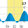 Beaufort Inlet tide chart for Sunday, April 17, 2022