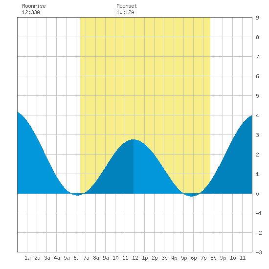 Beaufort Inlet tide chart for Thursday, April 21, 2022