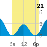 Beaufort Inlet tide chart for Thursday, April 21, 2022