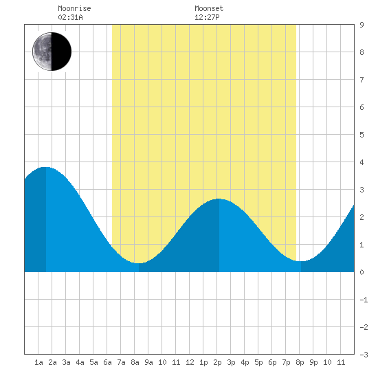 Beaufort Inlet tide chart for Saturday, April 23, 2022