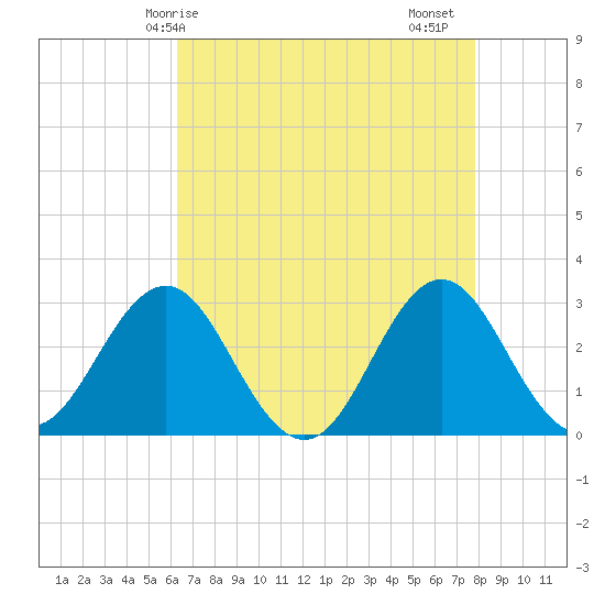Beaufort Inlet tide chart for Wednesday, April 27, 2022