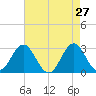Beaufort Inlet tide chart for Wednesday, April 27, 2022