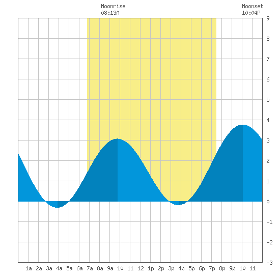 Beaufort Inlet tide chart for Sunday, April 3, 2022