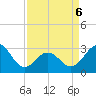 Beaufort Inlet tide chart for Wednesday, April 6, 2022