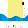 Beaufort Inlet tide chart for Friday, April 8, 2022