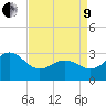 Beaufort Inlet tide chart for Saturday, April 9, 2022