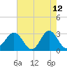Beaufort Inlet tide chart for Thursday, May 12, 2022