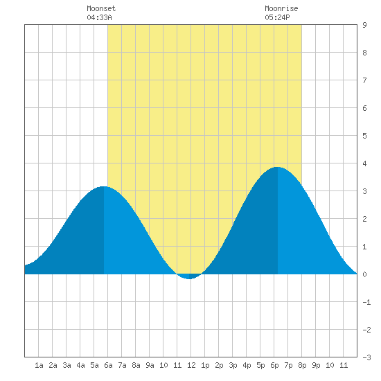 Beaufort Inlet tide chart for Friday, May 13, 2022