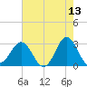 Beaufort Inlet tide chart for Friday, May 13, 2022