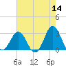 Beaufort Inlet tide chart for Saturday, May 14, 2022