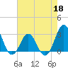 Beaufort Inlet tide chart for Wednesday, May 18, 2022
