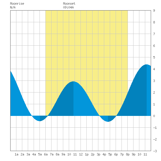 Beaufort Inlet tide chart for Thursday, May 19, 2022