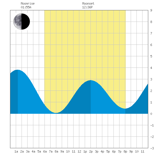 Beaufort Inlet tide chart for Sunday, May 22, 2022