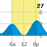 Beaufort Inlet tide chart for Friday, May 27, 2022
