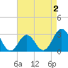 Beaufort Inlet tide chart for Monday, May 2, 2022