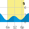 Beaufort Inlet tide chart for Thursday, May 5, 2022