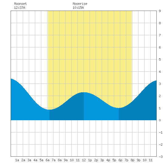 Beaufort Inlet tide chart for Friday, May 6, 2022