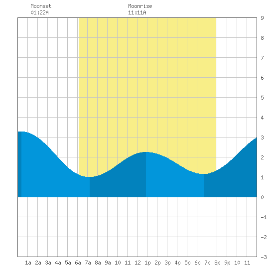 Beaufort Inlet tide chart for Saturday, May 7, 2022