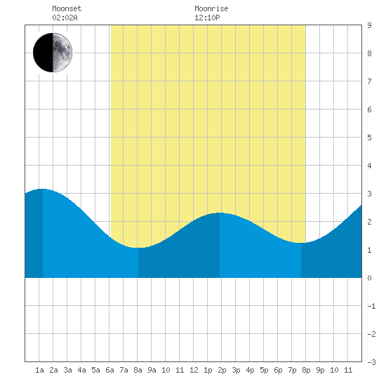 Beaufort Inlet tide chart for Sunday, May 8, 2022