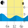 Beaufort Inlet tide chart for Sunday, May 8, 2022