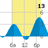 Beaufort Inlet tide chart for Monday, June 13, 2022