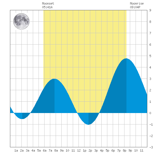 Beaufort Inlet tide chart for Tuesday, June 14, 2022