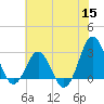 Beaufort Inlet tide chart for Wednesday, June 15, 2022
