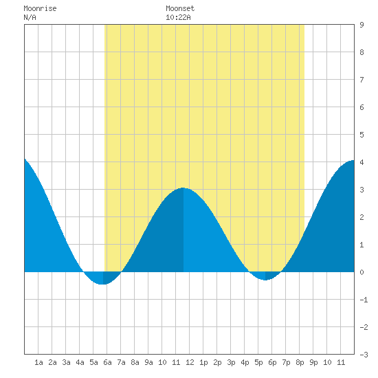 Beaufort Inlet tide chart for Saturday, June 18, 2022