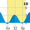 Beaufort Inlet tide chart for Saturday, June 18, 2022