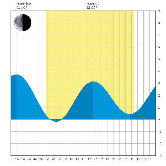 Beaufort Inlet tide chart for Monday, June 20, 2022