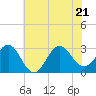 Beaufort Inlet tide chart for Tuesday, June 21, 2022