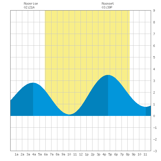 Beaufort Inlet tide chart for Thursday, June 23, 2022