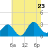 Beaufort Inlet tide chart for Thursday, June 23, 2022