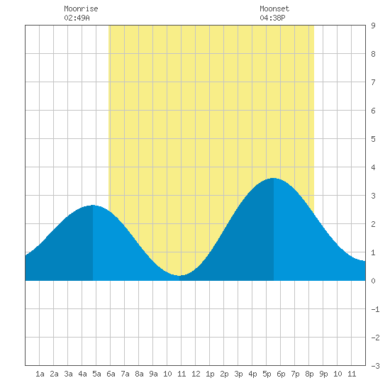 Beaufort Inlet tide chart for Friday, June 24, 2022