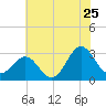 Beaufort Inlet tide chart for Saturday, June 25, 2022