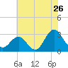 Beaufort Inlet tide chart for Sunday, June 26, 2022