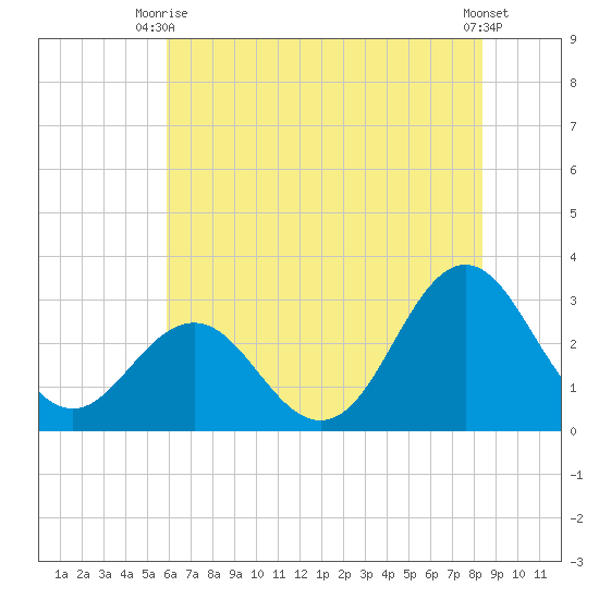 Beaufort Inlet tide chart for Monday, June 27, 2022