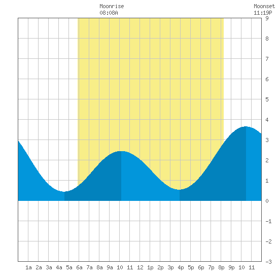 Beaufort Inlet tide chart for Thursday, June 2, 2022