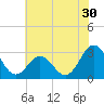 Beaufort Inlet tide chart for Thursday, June 30, 2022