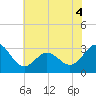 Beaufort Inlet tide chart for Saturday, June 4, 2022