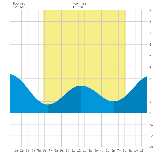 Beaufort Inlet tide chart for Sunday, June 5, 2022