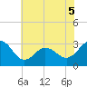 Beaufort Inlet tide chart for Sunday, June 5, 2022
